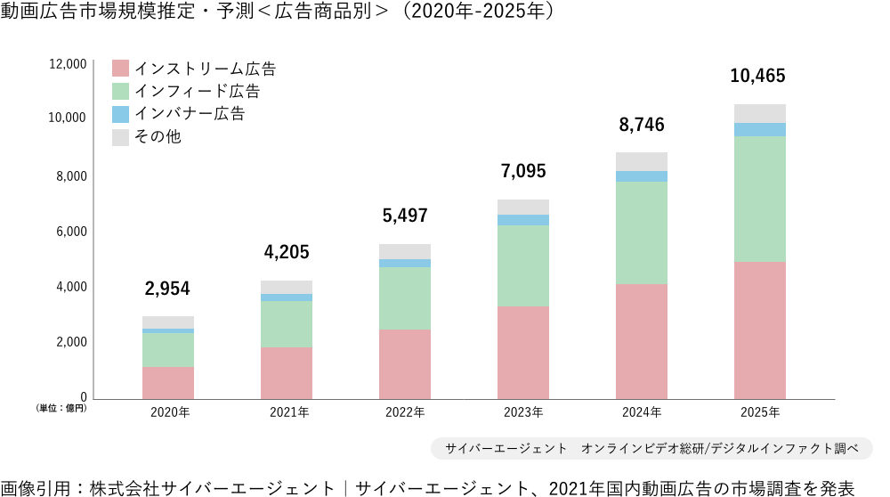 動画広告市場規模推定・予測＜広告商品別＞（2020年-2025年）