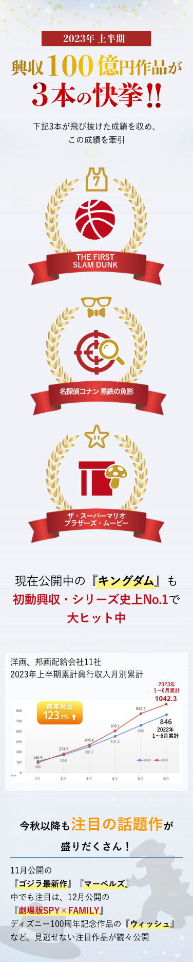 興収100億円作品が3本の快挙！！