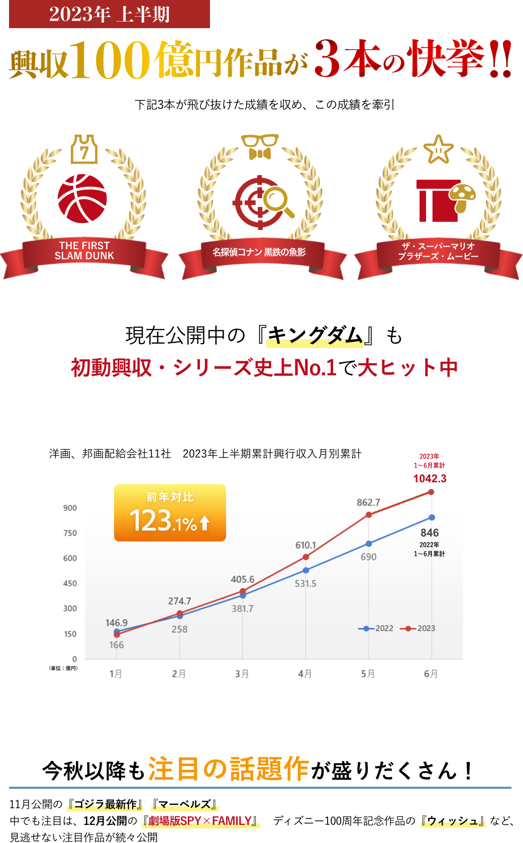 興収100億円作品が3本の快挙！！
